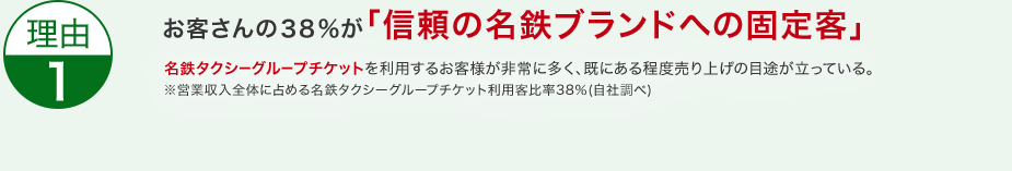 お客さんの３８％が「信頼の名鉄ブランドへの固定客」名鉄タクシーグループチケットを利用するお客様が非常に多く、既にある程度売り上げの目途が立っている。※営業収入全体に占める名鉄タクシーグループチケット利用客比率38％(自社調べ)